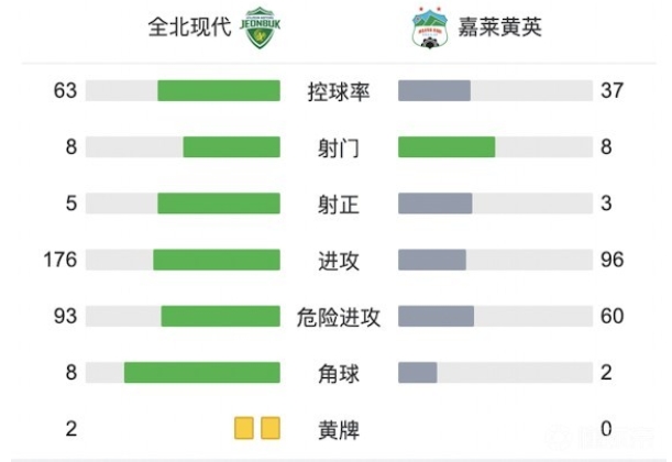 全北險(xiǎn)勝嘉萊黃英 1-0，文宣民補(bǔ)時(shí)建奇功，巴羅爭議倒地