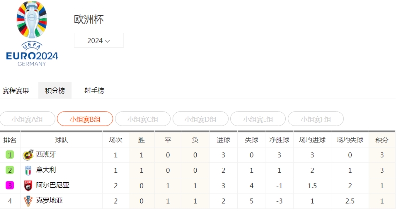 欧洲杯 B 组积分榜新况：克罗地亚与阿尔巴尼亚出线希望渺茫