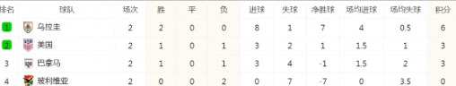 美洲杯 C 組：美國負(fù)巴拿馬列第二，烏拉圭強(qiáng)勢居首