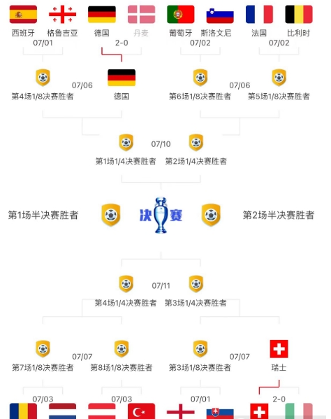 欧洲杯八强：德国与瑞士率先突围
