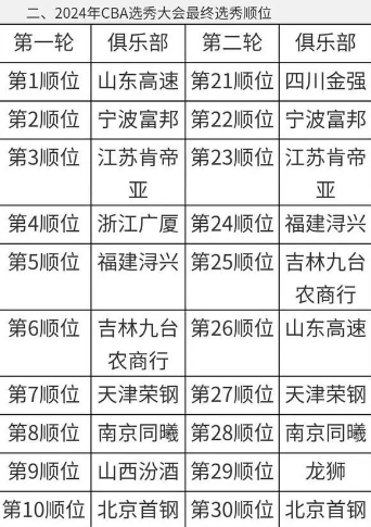 CBA 官方揭曉選秀順位，山東男籃獲狀元簽